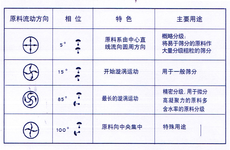 旋振篩角度調(diào)整圖